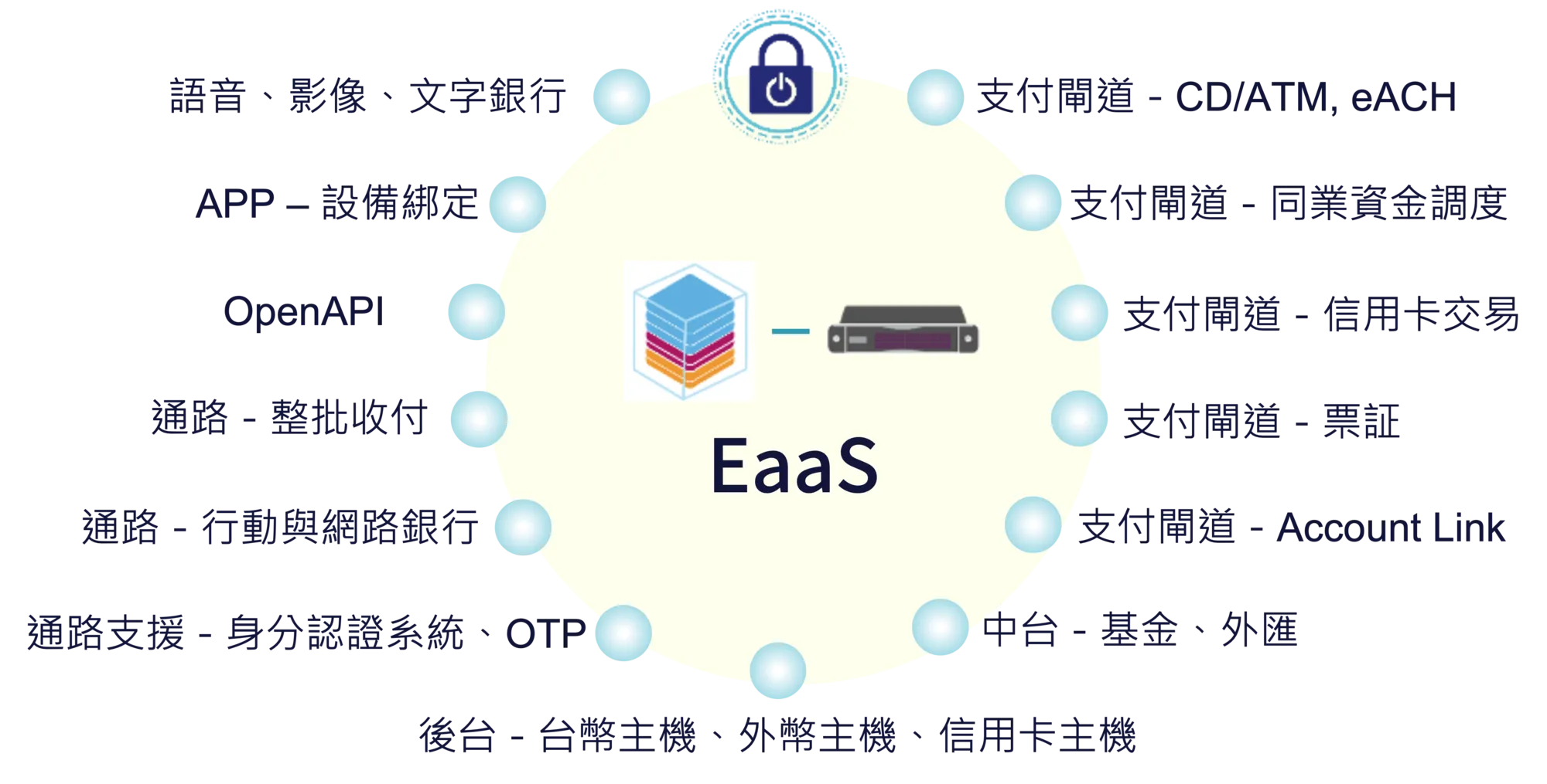 EaaS 金融應用實例