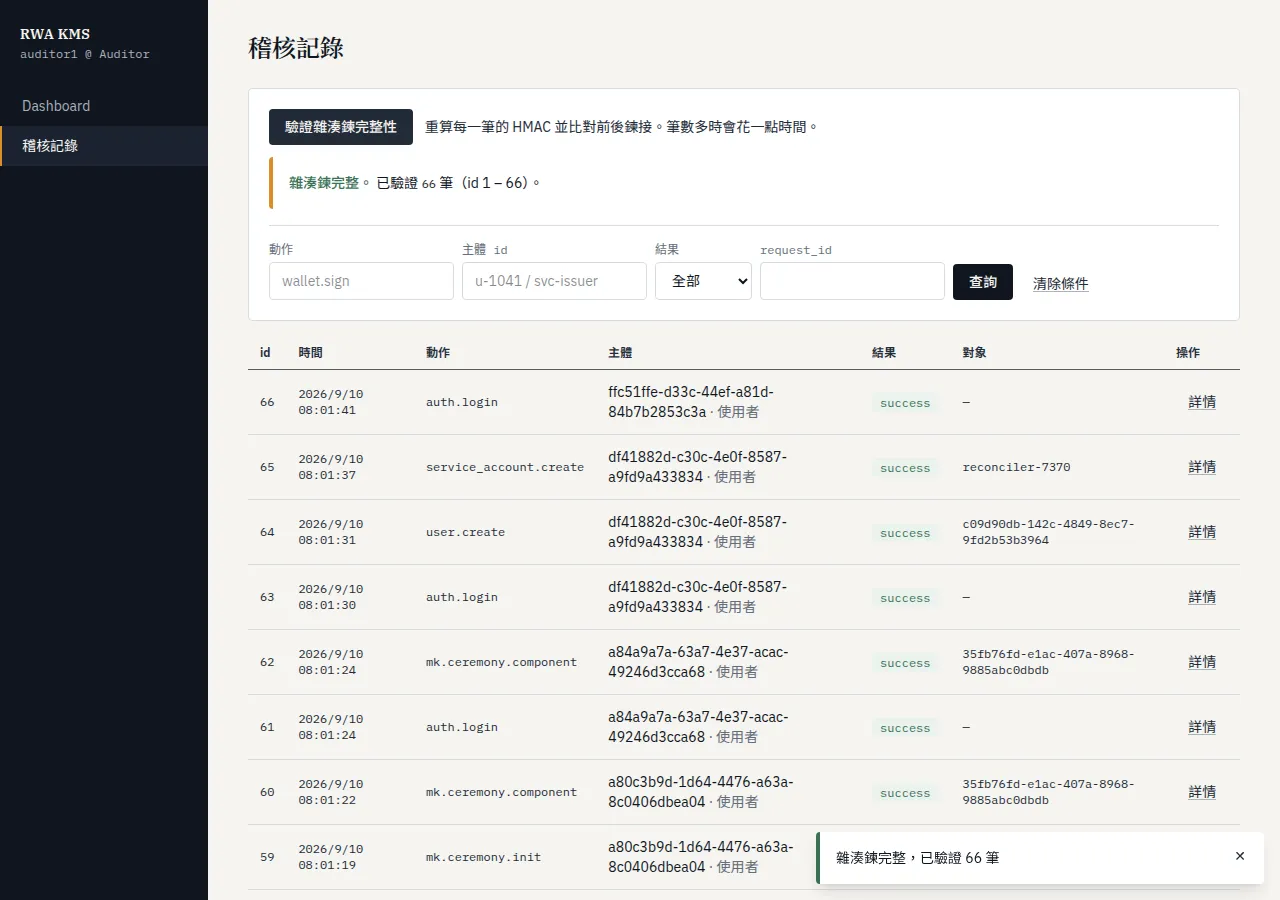 RWA KMS 稽核記錄頁面:雜湊鏈驗證結果