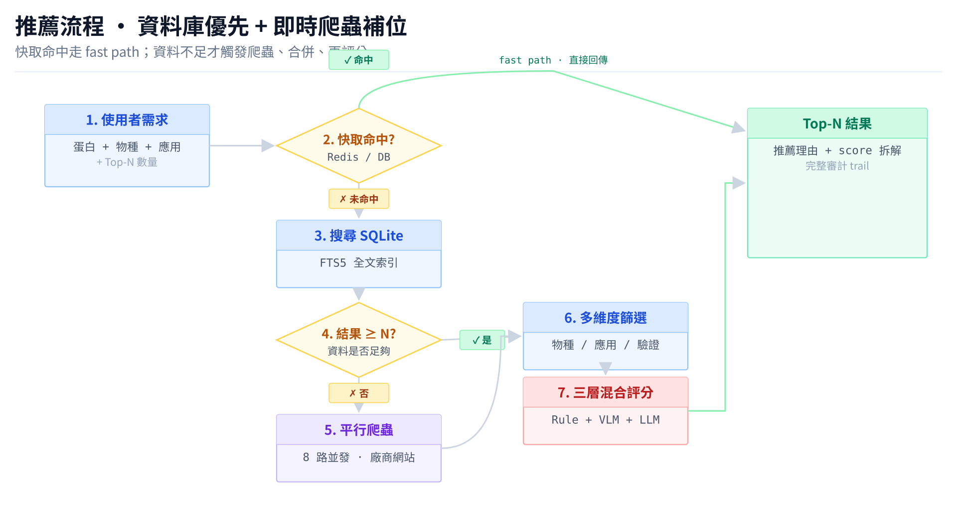 推薦流程：資料庫優先 + 即時爬蟲補位