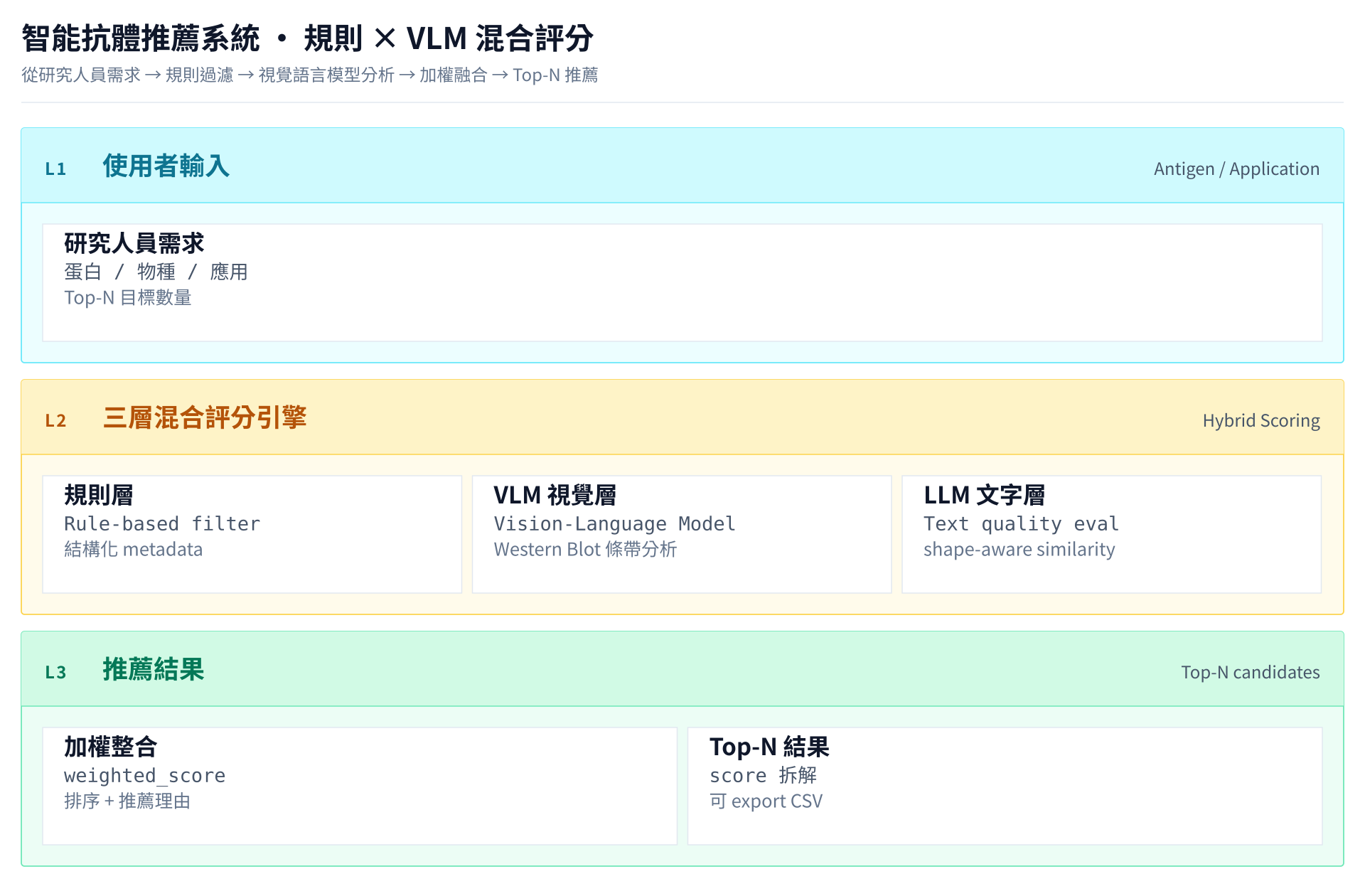打造智能抗體推薦系統：規則引擎 × VLM 視覺分析的混合評分架構