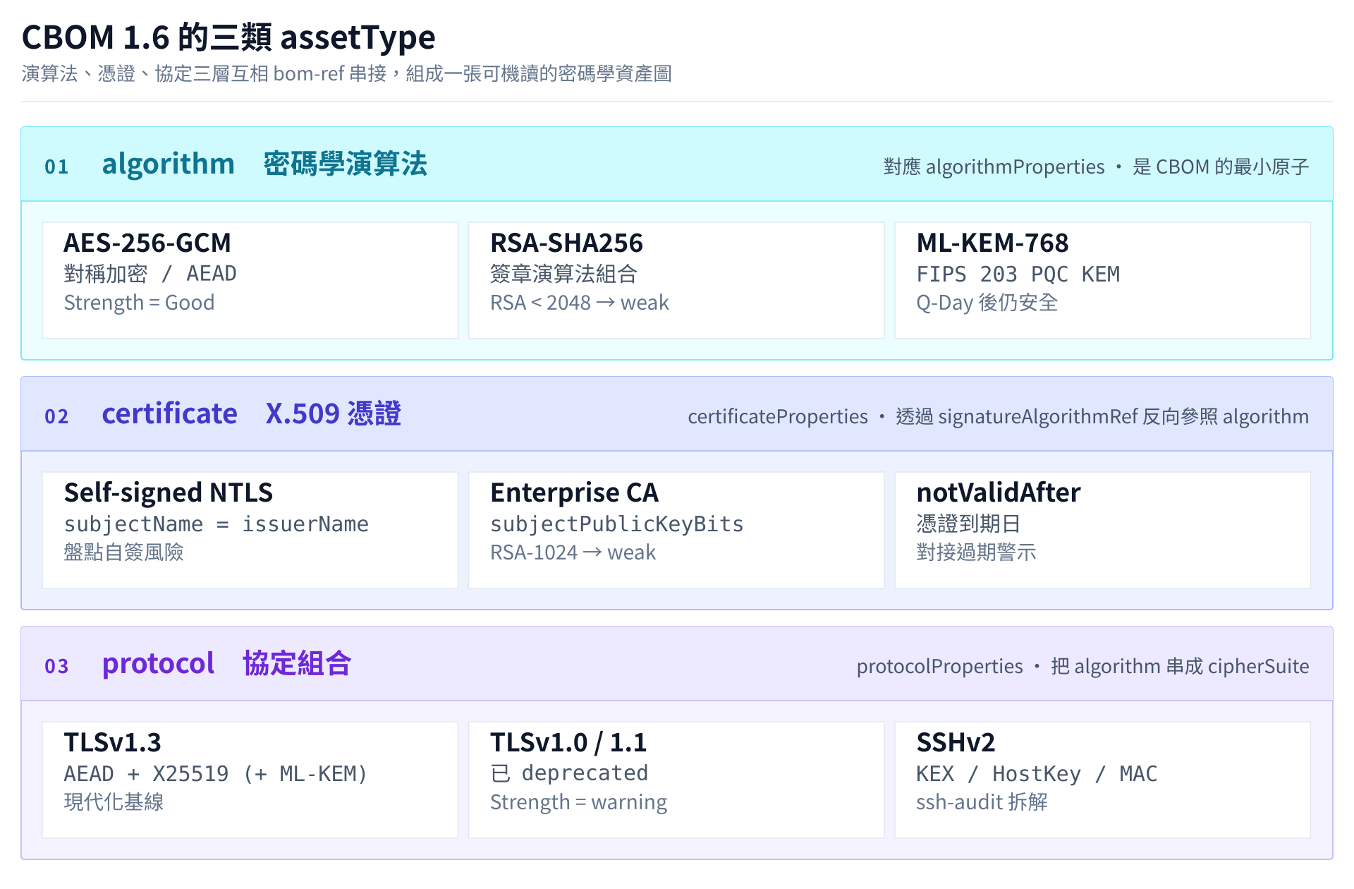 CBOM 1.6 的三類 assetType:algorithm、certificate、protocol 與其欄位