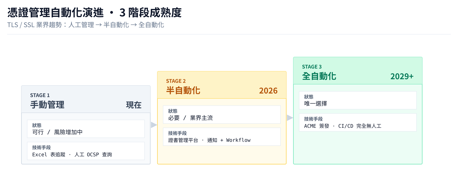 憑證管理自動化演進 3 階段