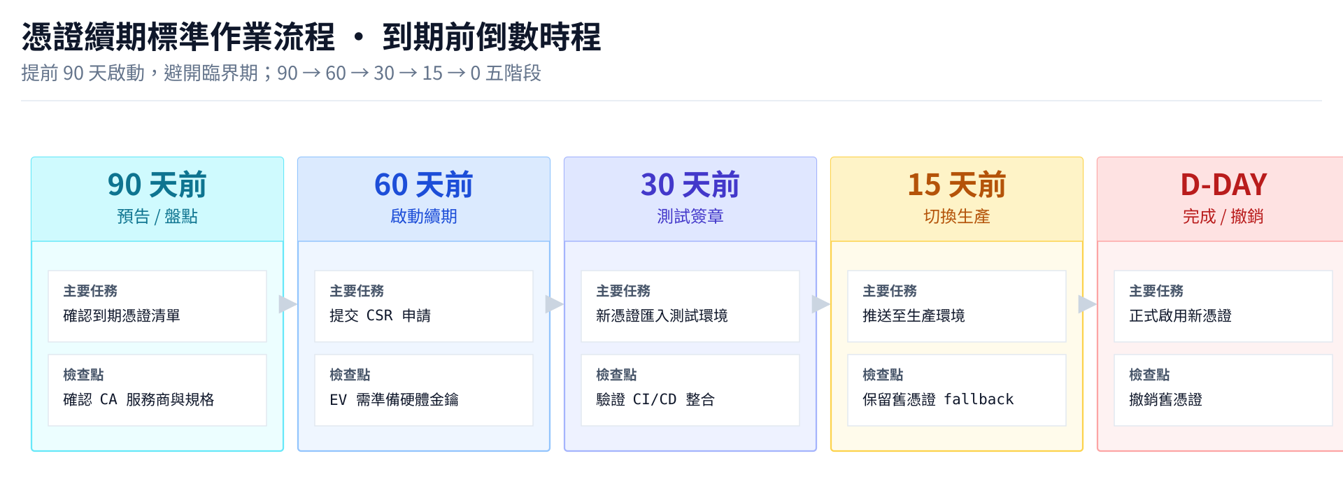 憑證續期 SOP 倒數時程