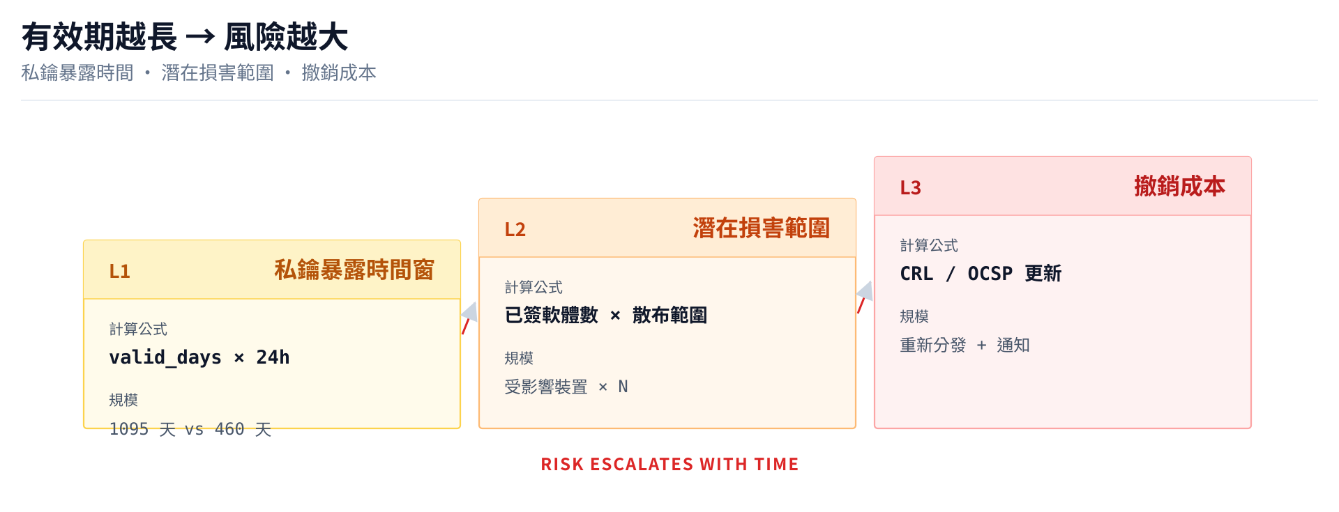 有效期越長風險越大
