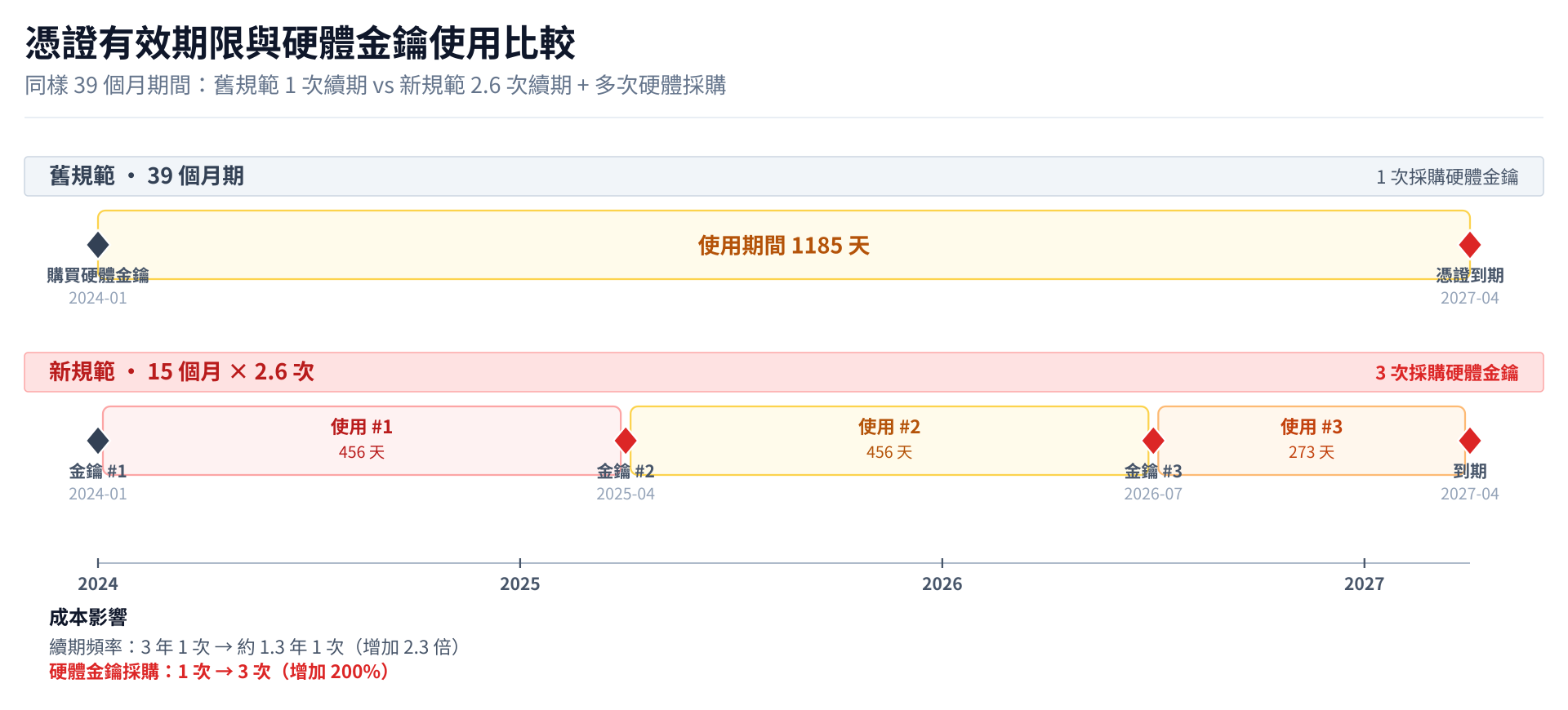 憑證有效期限與硬體金鑰使用比較 timeline