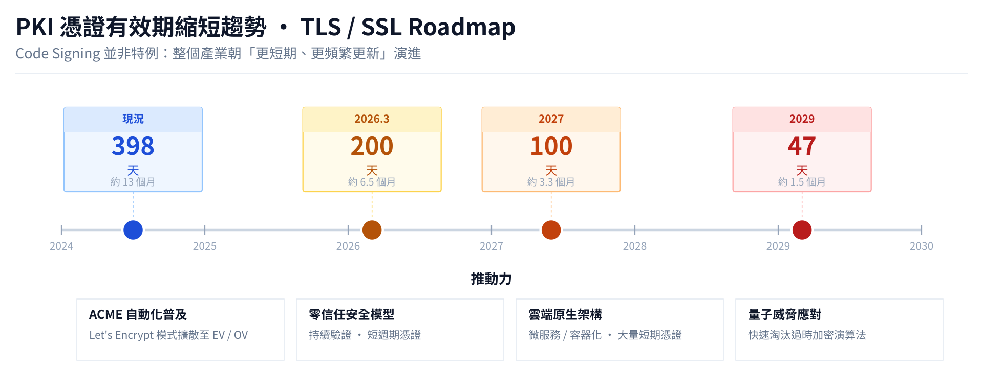 PKI 憑證有效期縮短趨勢 — TLS/SSL Roadmap