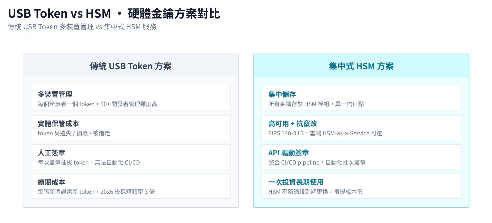 USB Token vs HSM 對比