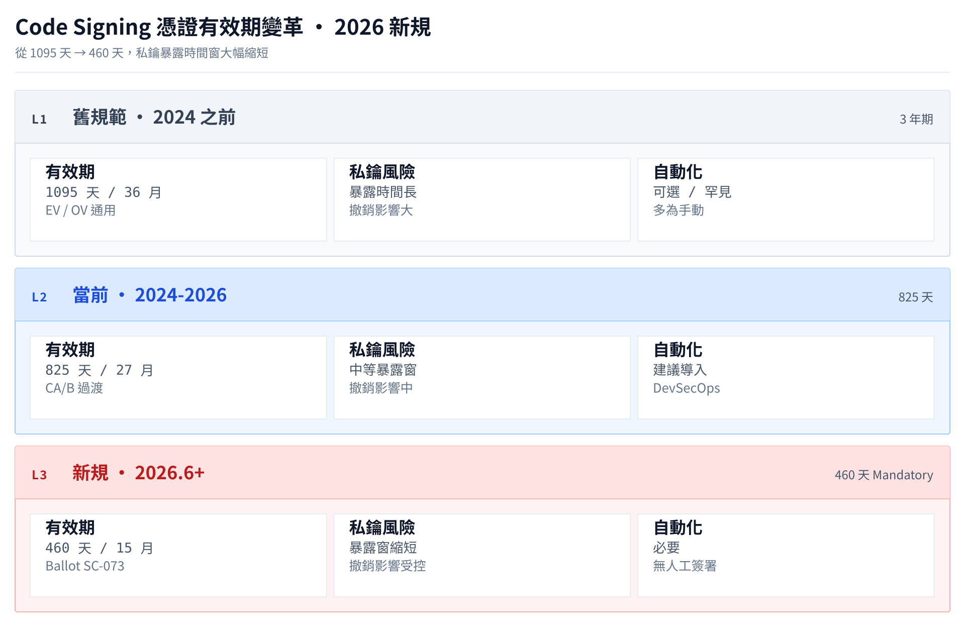 2026 年 Code Signing 憑證重大變革：有效期限縮短至 460 天