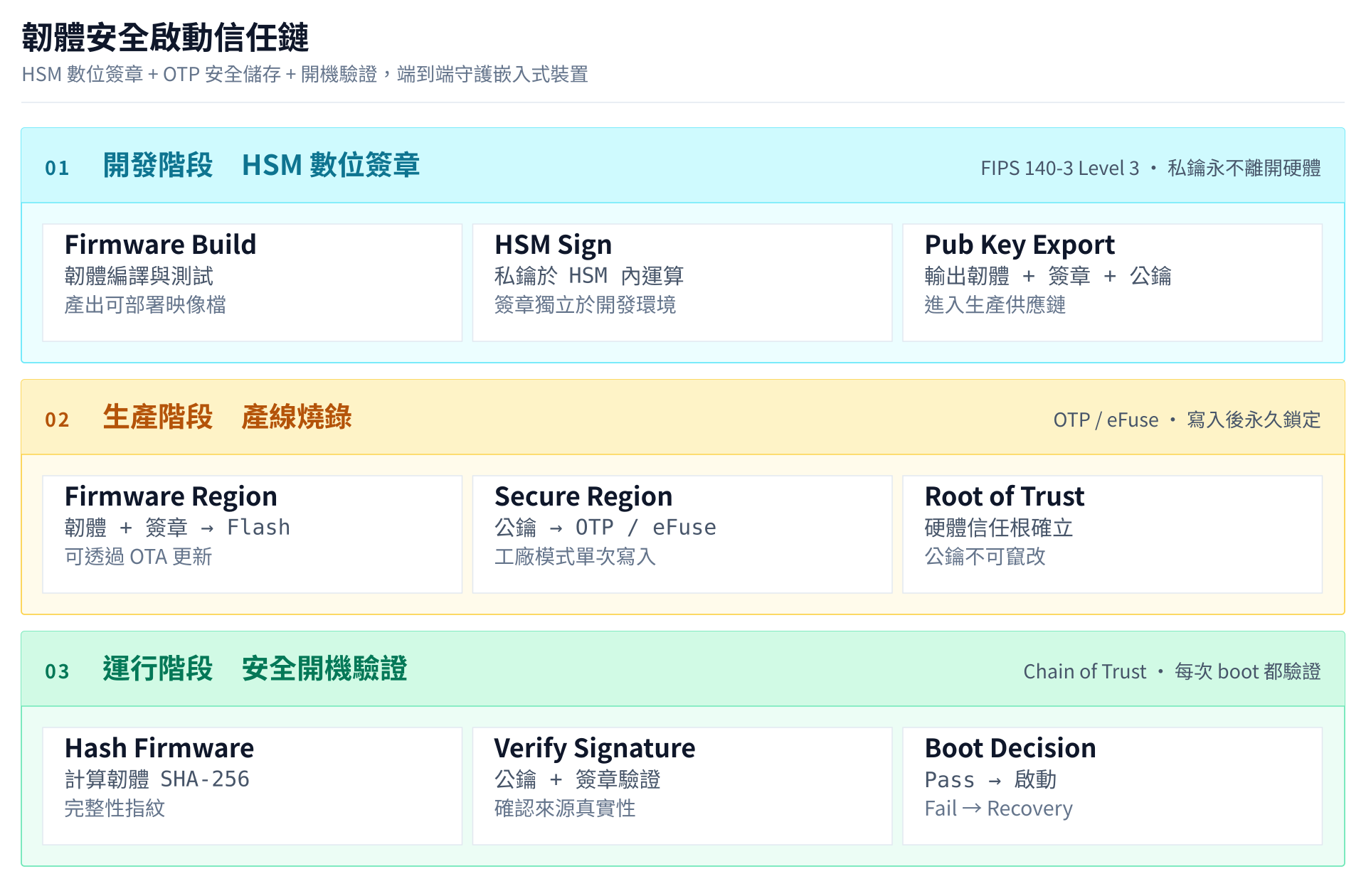 韌體安全啟動流程：基於 HSM 的完整信任鏈