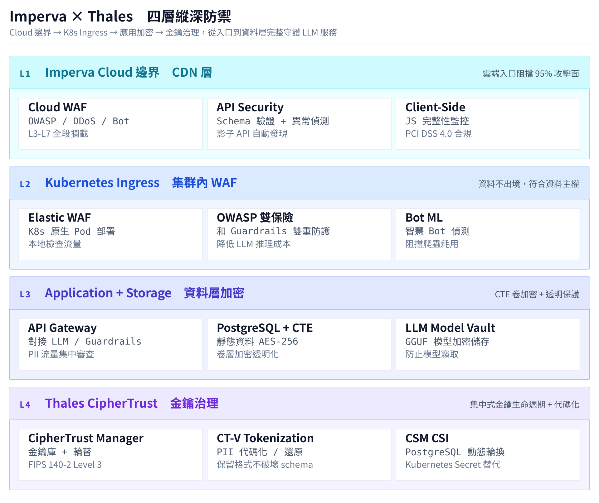 Imperva × Thales 四層縱深防禦:Cloud 邊界、K8s Ingress、應用加密、金鑰治理