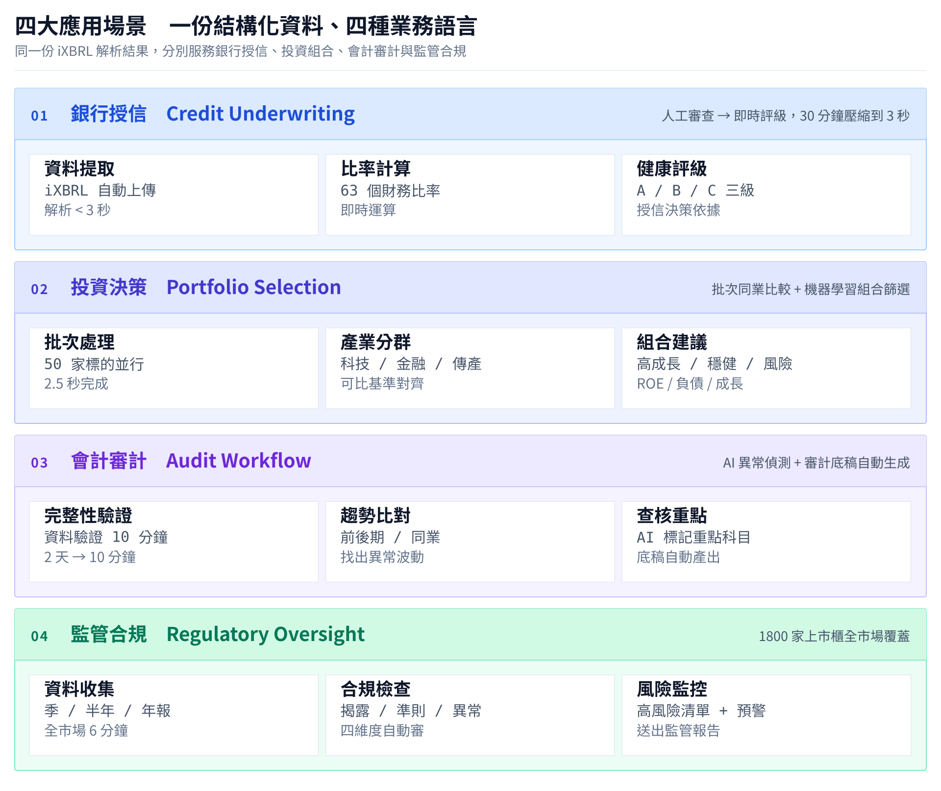 四大應用場景總覽：銀行授信、投資決策、會計審計、監管合規