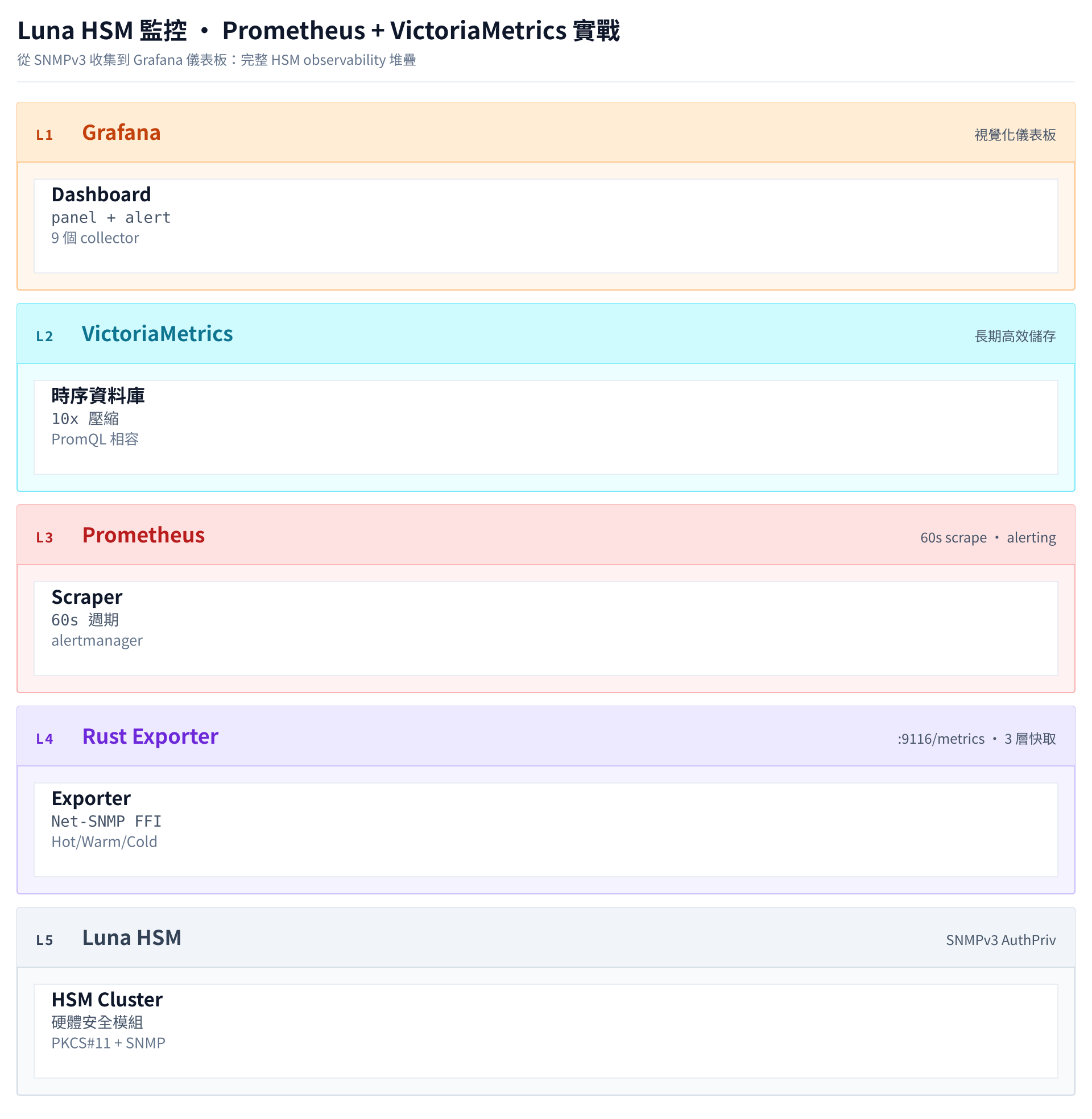 Luna HSM 設備監控 - Prometheus + VictoriaMetrics 實戰