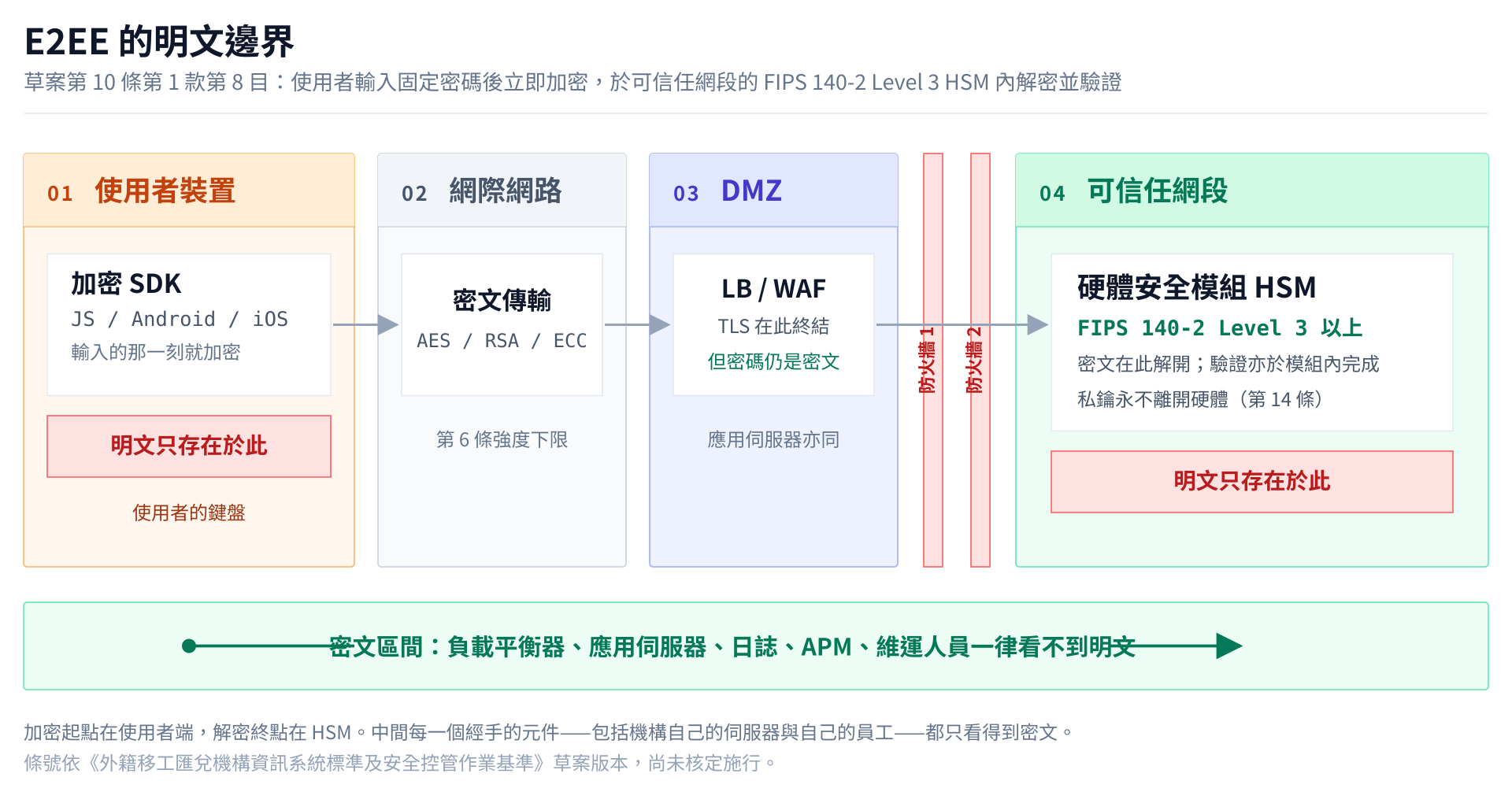 移工匯兌資安基準草案：為什麼 E2EE 從加分題變成准入門檻
