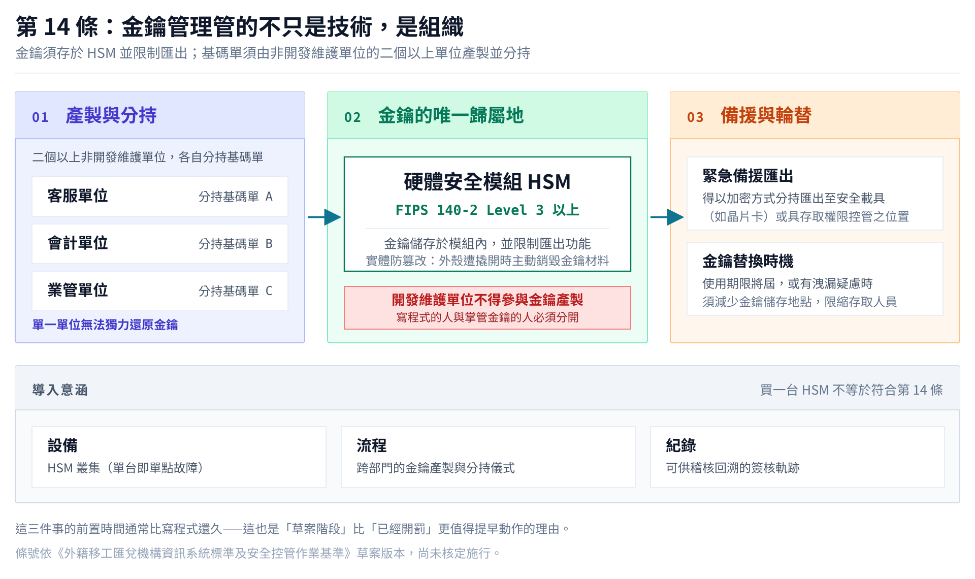 第 14 條的金鑰管理:由非開發維護單位分持基碼單、金鑰存於 HSM 並限制匯出、緊急備援與輪替機制