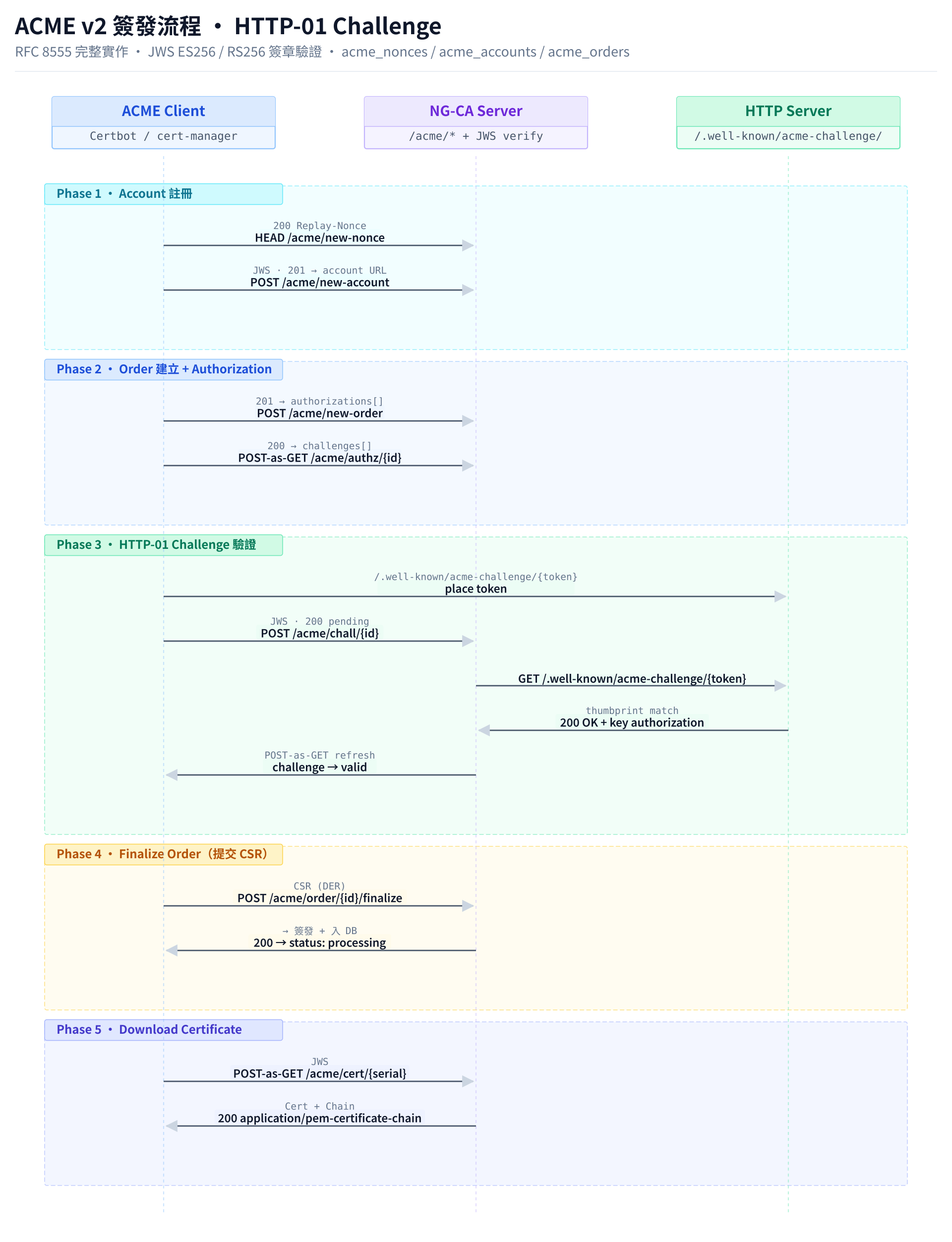NG-CA ACME v2 Sequence