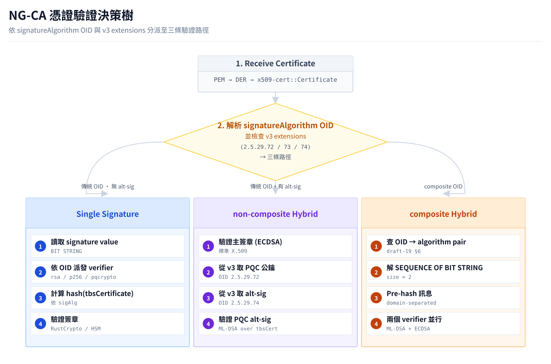 NG-CA Certificate Verification Flow