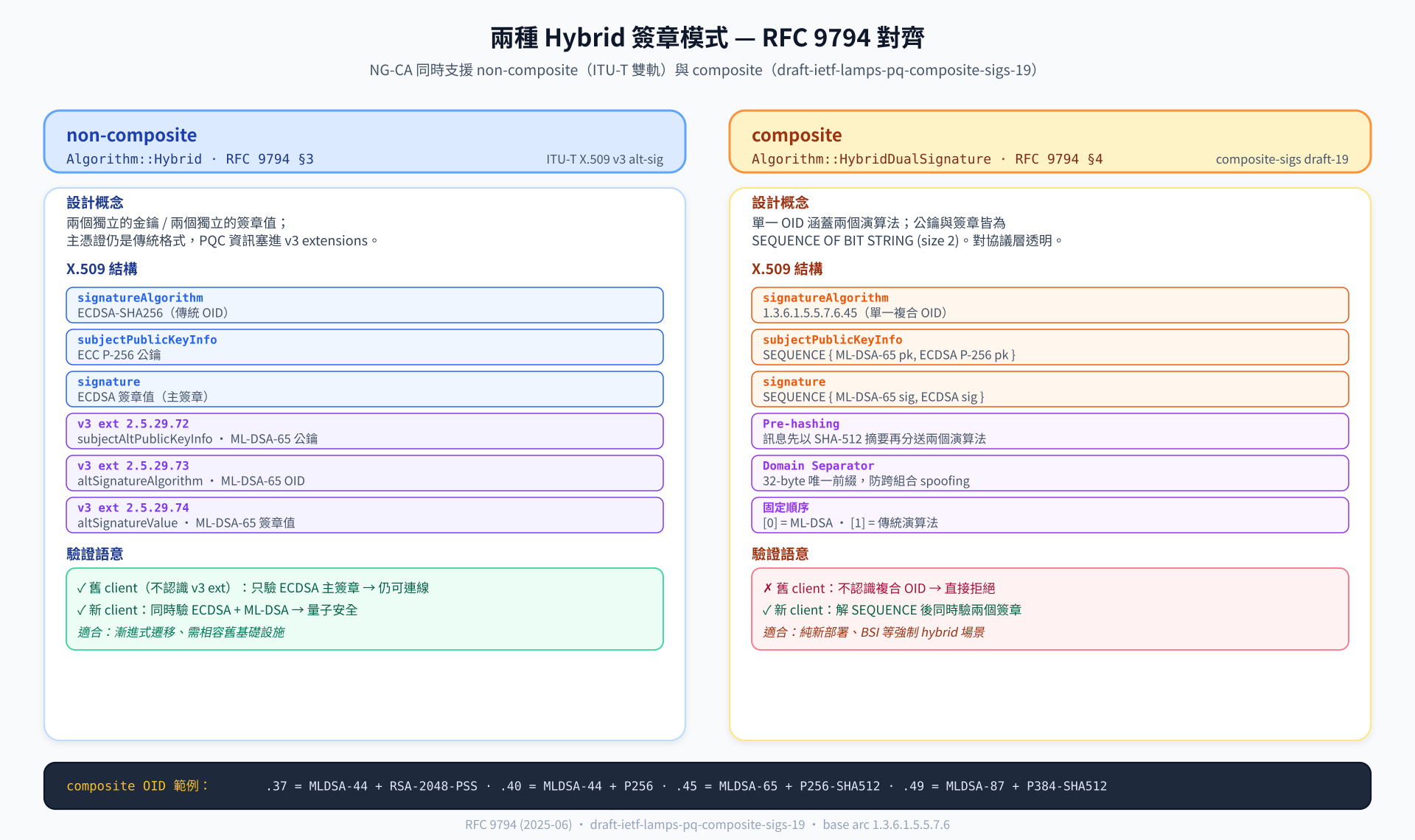 NG-CA Hybrid Modes Comparison