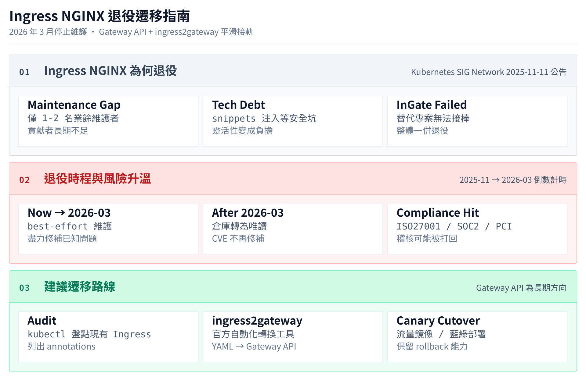Nginx Ingress Controller 停止維護：影響分析與轉換建議