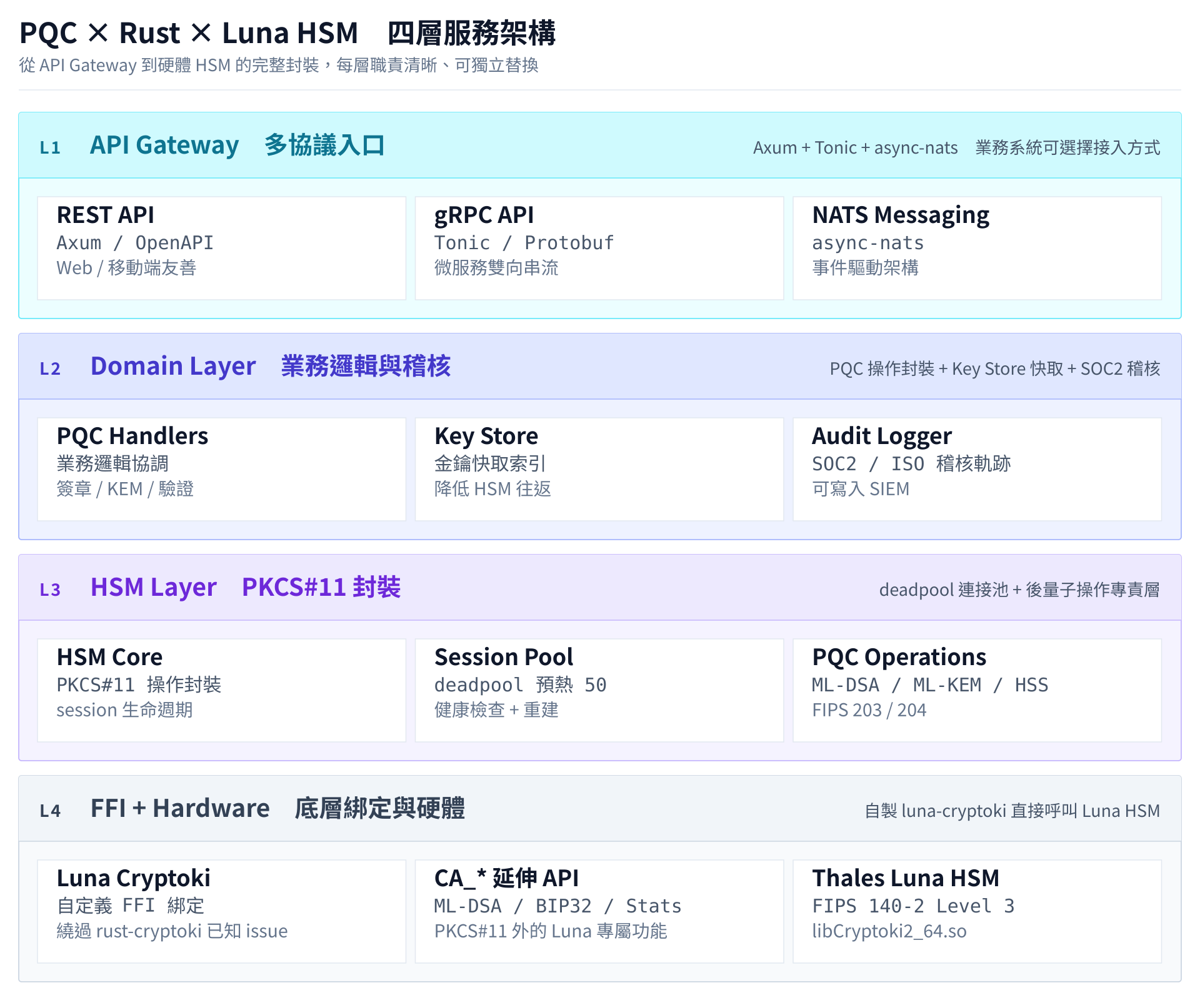 PQC × Rust × Luna HSM 四層服務架構:API Gateway / Domain / HSM / FFI+Hardware