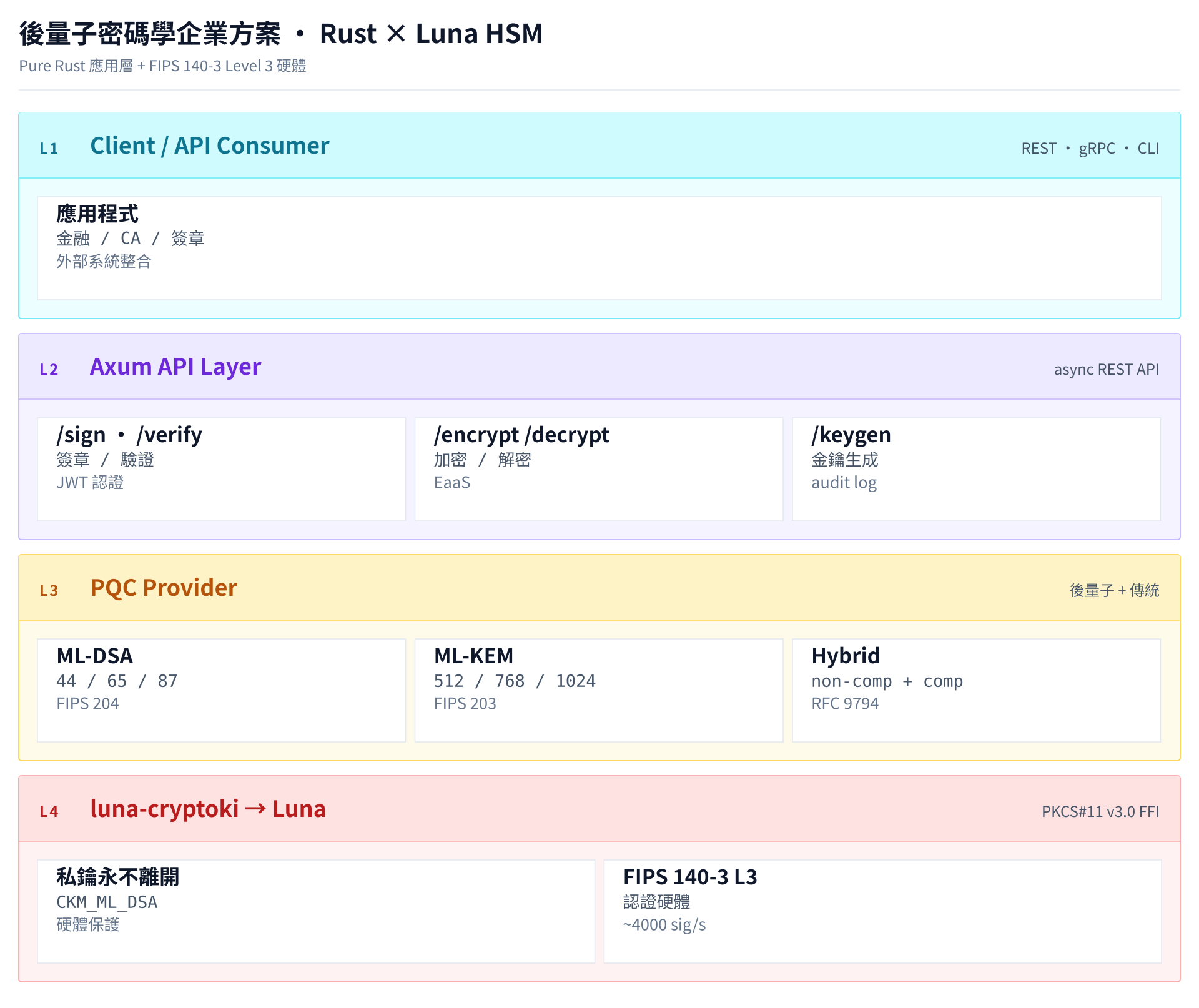 後量子密碼學實戰：使用 Rust 與 Luna HSM 構建企業級 PQC 服務