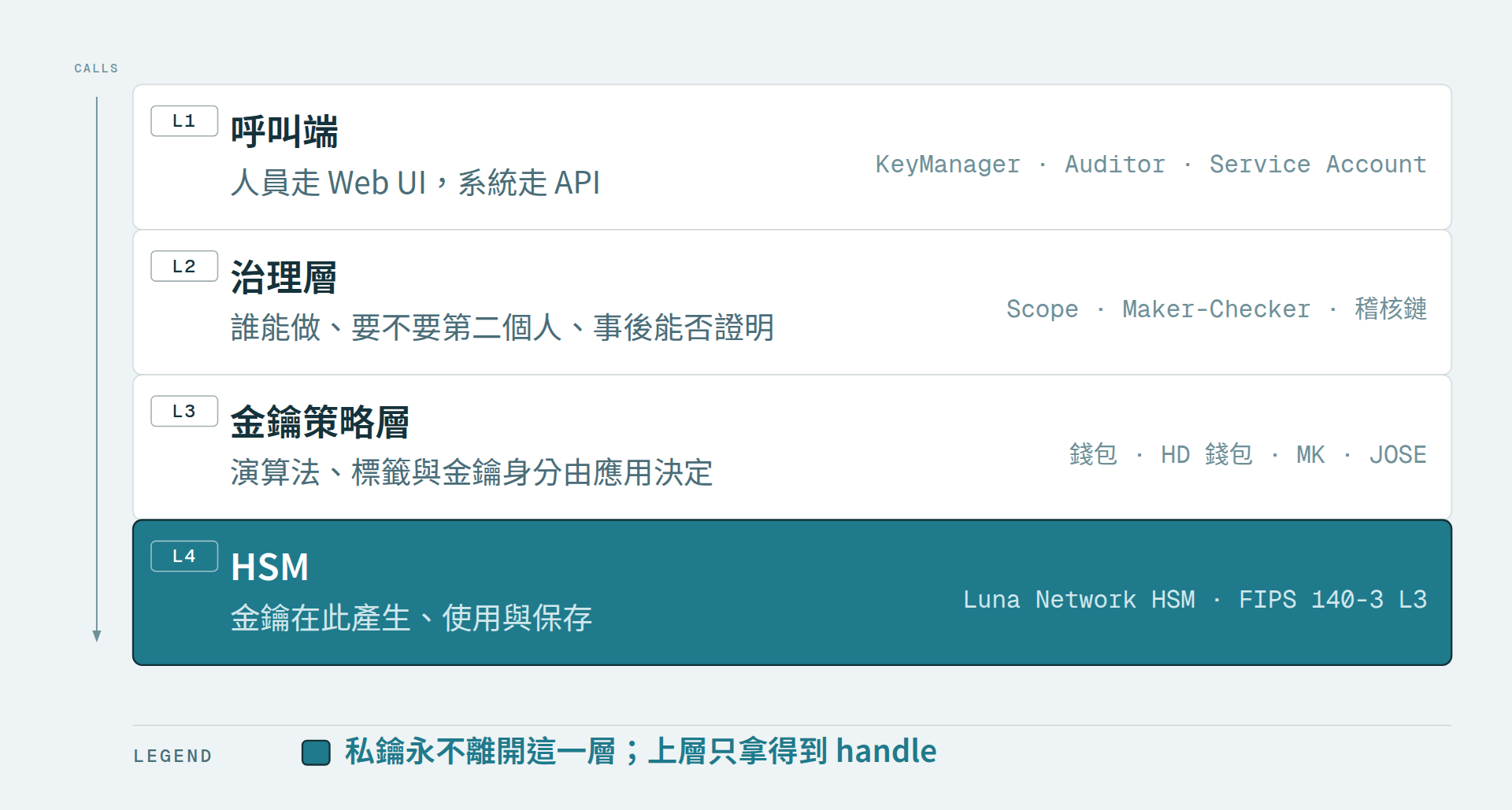 HSM 之上：資產金鑰治理的四個設計取捨