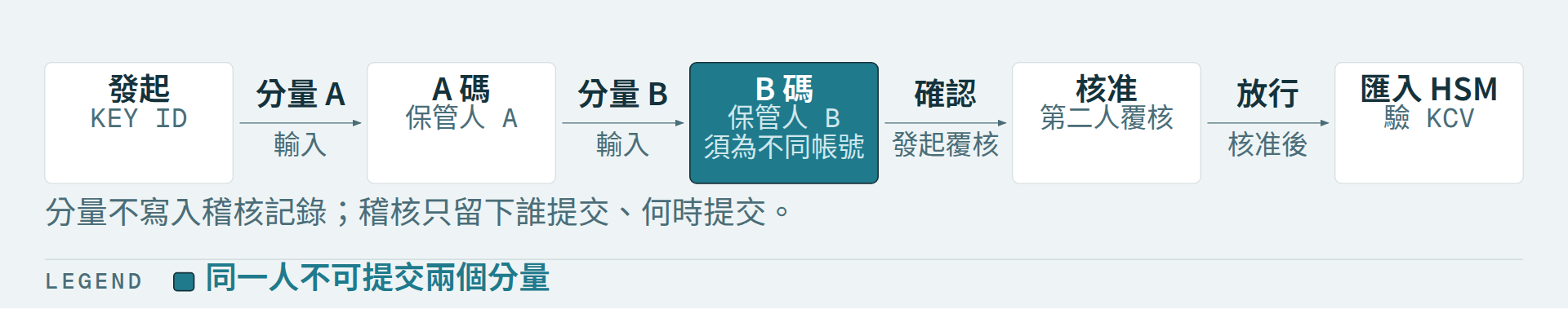 MK 匯入儀式：A 碼、B 碼由不同人提交，第二人核准後匯入