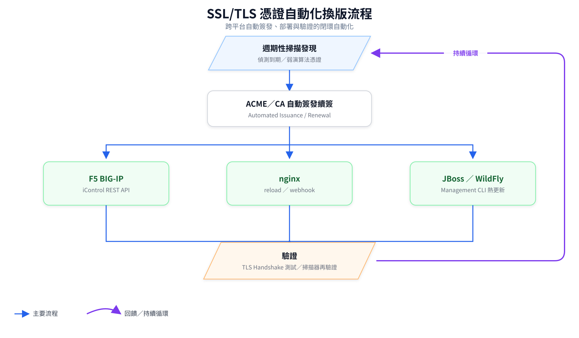 跨平台自動化換版端對端流程：掃描發現 → ACME/CA 續簽 → F5/nginx/JBoss 並行部署 → 驗證