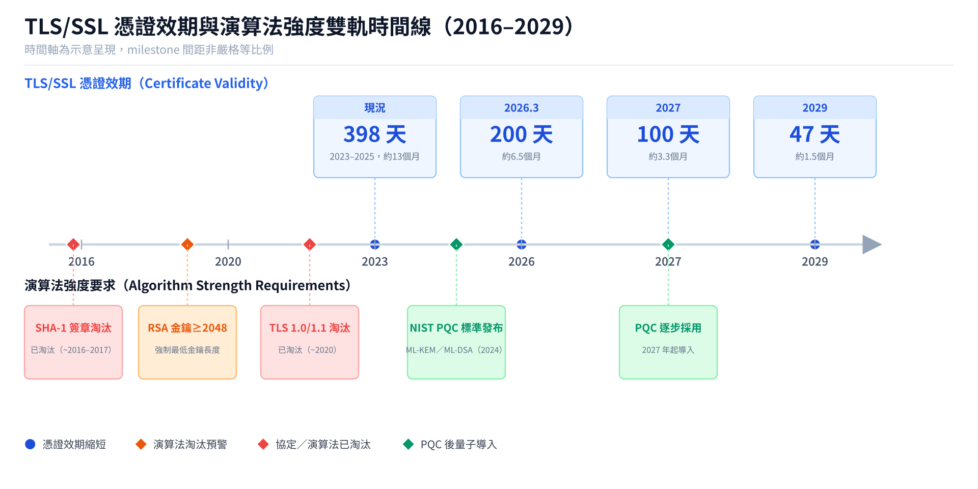 CA/Browser Forum 憑證效期縮短與演算法強度淘汰雙軌時間軸