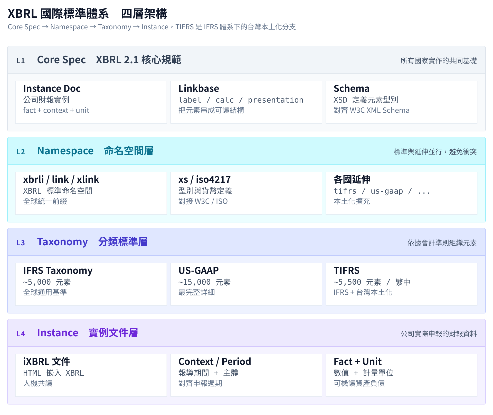 XBRL 國際標準體系四層架構:Core Spec → Namespace → Taxonomy → Instance