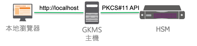 KMS Architecture