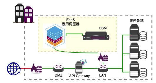EaaS Network