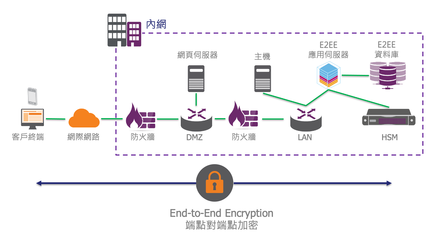 E2EE Network