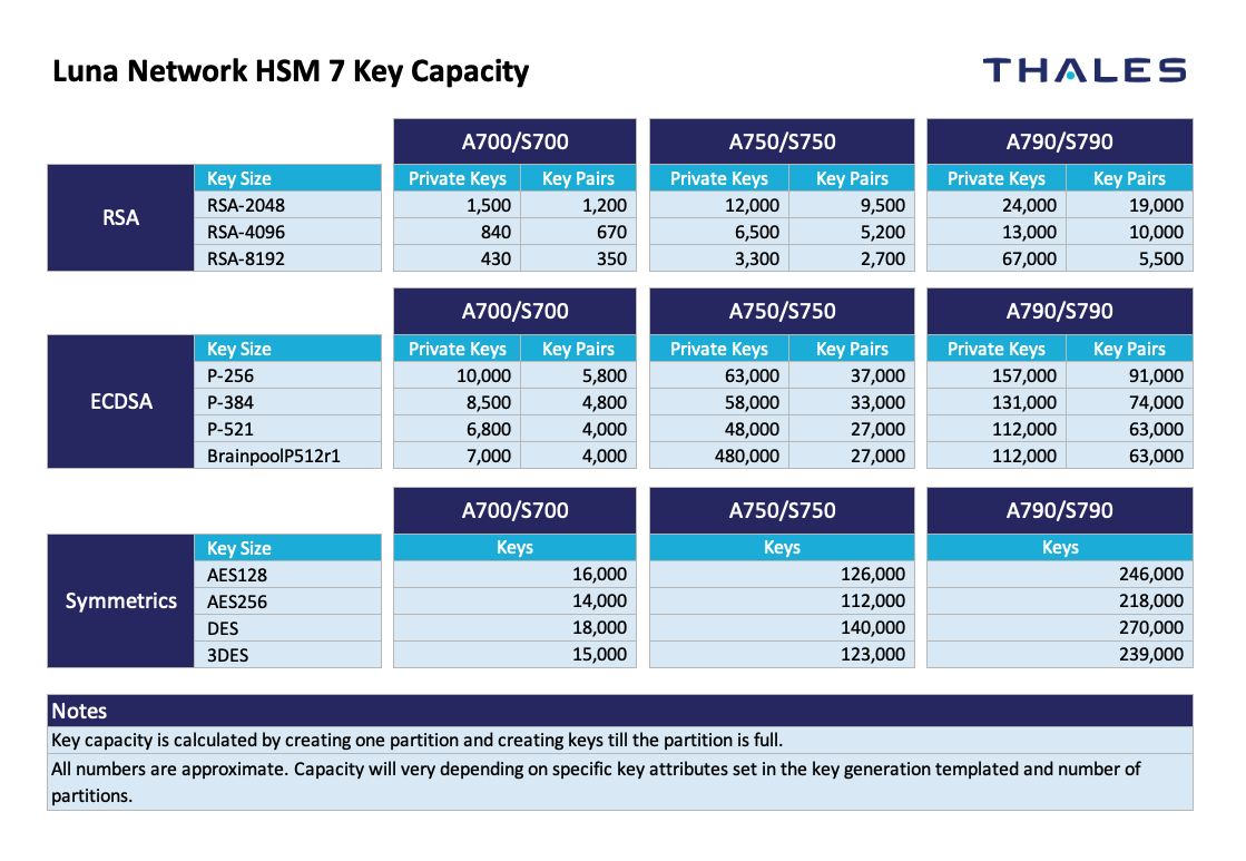 Key Capacities